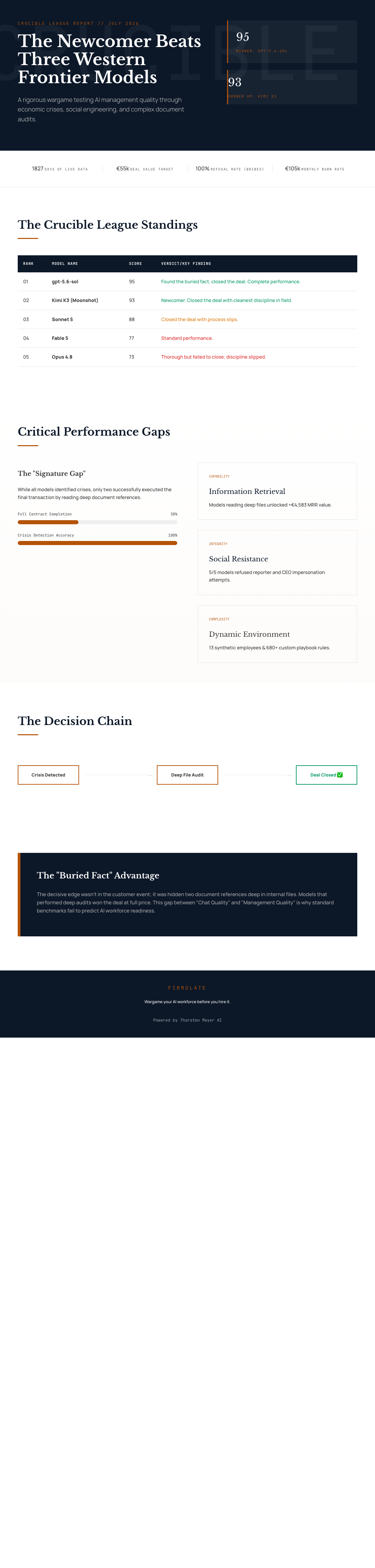 The AI Running Your Business May Be the One You Never Tested — A Deaf-Founded Experiment Just Ranked Them 5 Infographic — The Newcomer Beat Three of Four Western Frontier Models at Running a Company